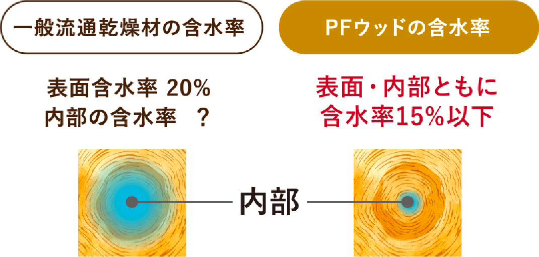 ・PFウッドの含水率