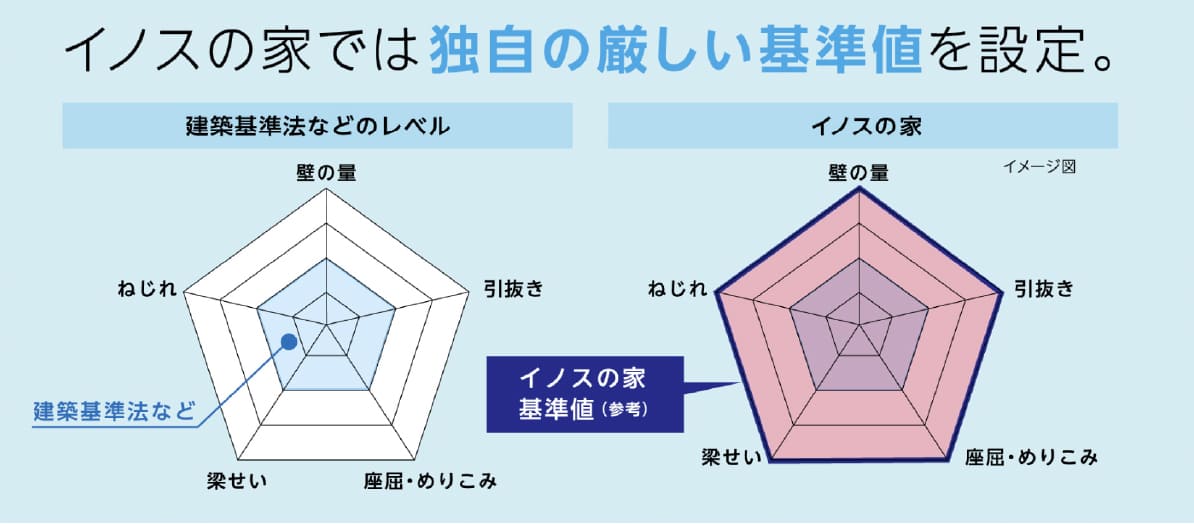 ・5つのチェック項目をXCADで計算