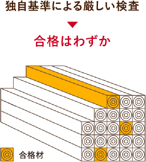 厳選された高性能構造材 住友林業のPFウッド